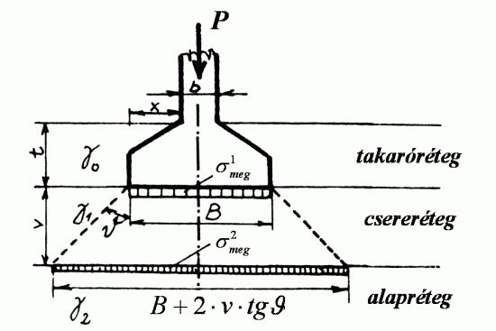 Süllyedéscsökkentés talajcserével